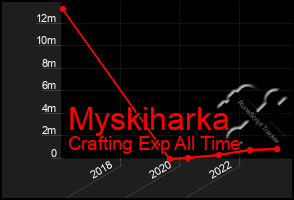 Total Graph of Myskiharka