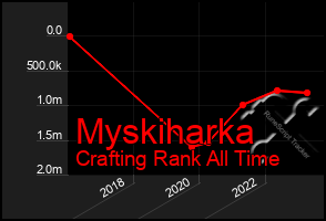 Total Graph of Myskiharka