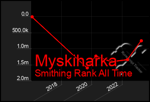 Total Graph of Myskiharka