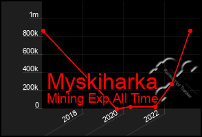 Total Graph of Myskiharka