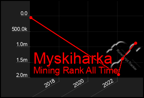 Total Graph of Myskiharka