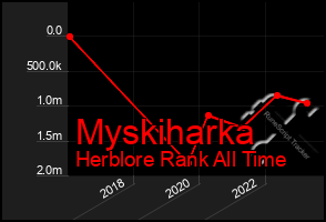 Total Graph of Myskiharka