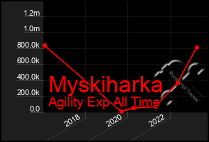 Total Graph of Myskiharka