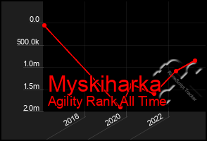 Total Graph of Myskiharka