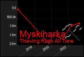 Total Graph of Myskiharka