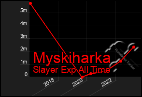 Total Graph of Myskiharka