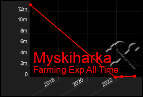 Total Graph of Myskiharka