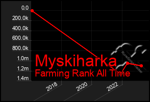 Total Graph of Myskiharka