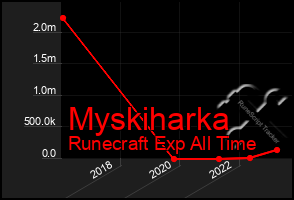 Total Graph of Myskiharka