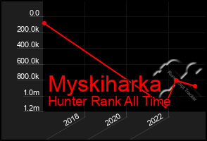 Total Graph of Myskiharka