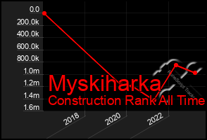 Total Graph of Myskiharka