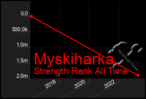 Total Graph of Myskiharka