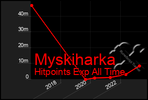 Total Graph of Myskiharka