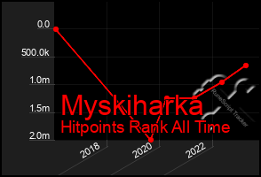 Total Graph of Myskiharka