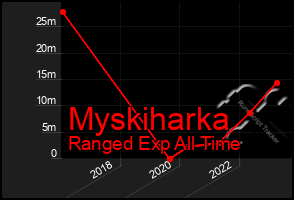 Total Graph of Myskiharka