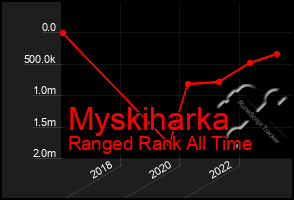 Total Graph of Myskiharka