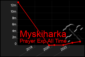 Total Graph of Myskiharka