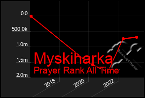 Total Graph of Myskiharka