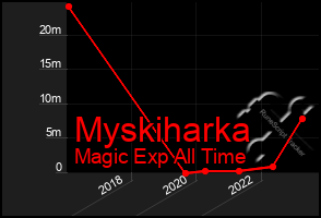 Total Graph of Myskiharka