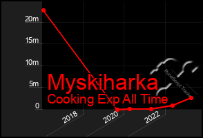 Total Graph of Myskiharka