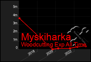 Total Graph of Myskiharka