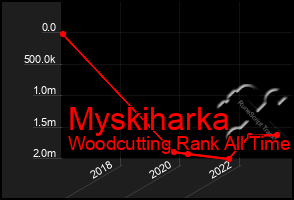 Total Graph of Myskiharka