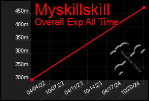 Total Graph of Myskillskill