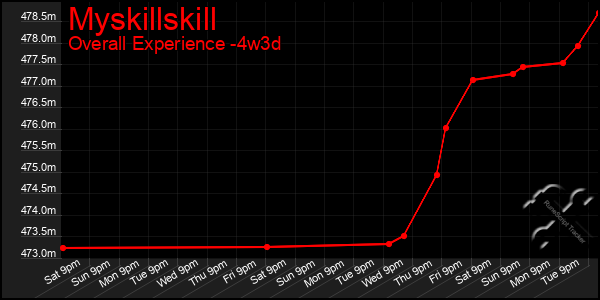 Last 31 Days Graph of Myskillskill