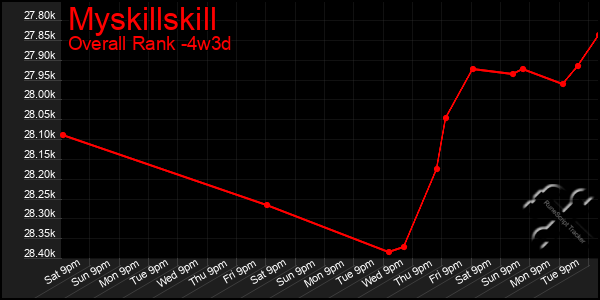 Last 31 Days Graph of Myskillskill