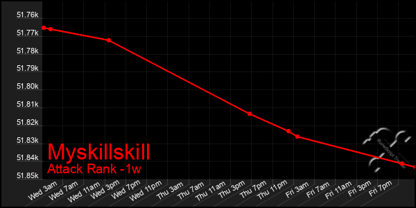 Last 7 Days Graph of Myskillskill