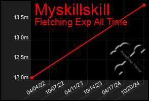 Total Graph of Myskillskill