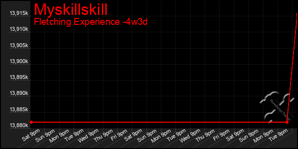 Last 31 Days Graph of Myskillskill