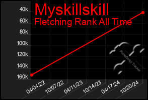 Total Graph of Myskillskill