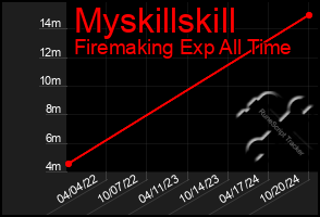 Total Graph of Myskillskill