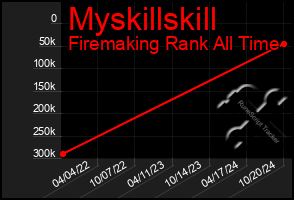 Total Graph of Myskillskill