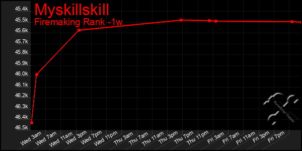 Last 7 Days Graph of Myskillskill