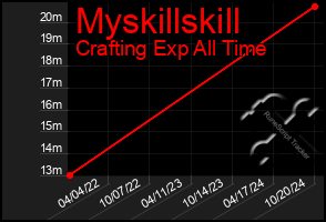 Total Graph of Myskillskill