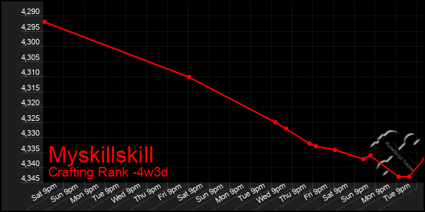 Last 31 Days Graph of Myskillskill