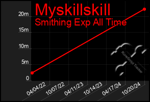 Total Graph of Myskillskill