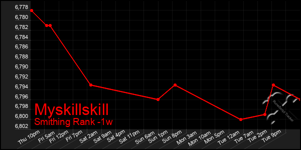 Last 7 Days Graph of Myskillskill