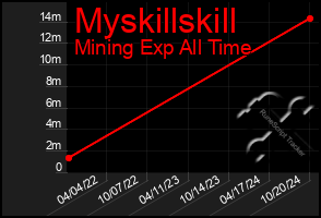 Total Graph of Myskillskill