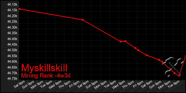 Last 31 Days Graph of Myskillskill