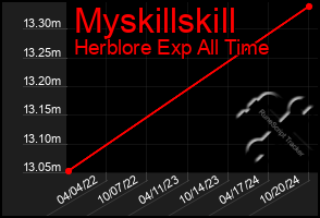 Total Graph of Myskillskill