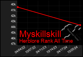 Total Graph of Myskillskill