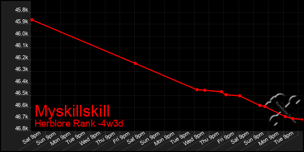 Last 31 Days Graph of Myskillskill