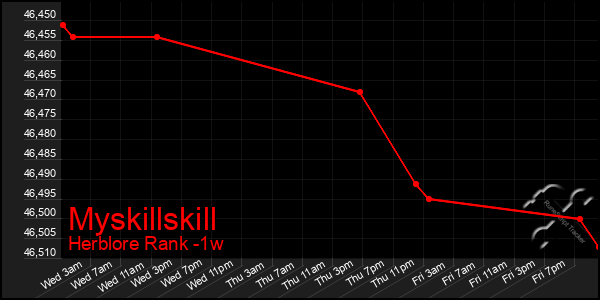 Last 7 Days Graph of Myskillskill