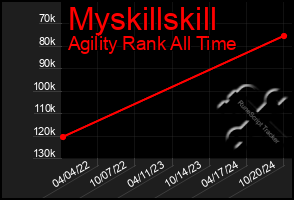 Total Graph of Myskillskill