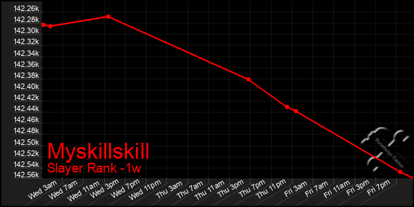 Last 7 Days Graph of Myskillskill