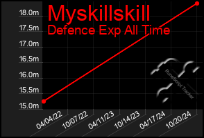 Total Graph of Myskillskill