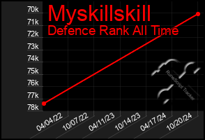 Total Graph of Myskillskill